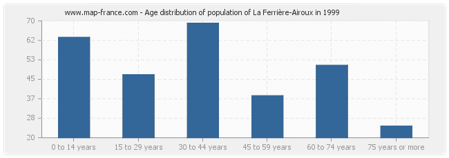Age distribution of population of La Ferrière-Airoux in 1999